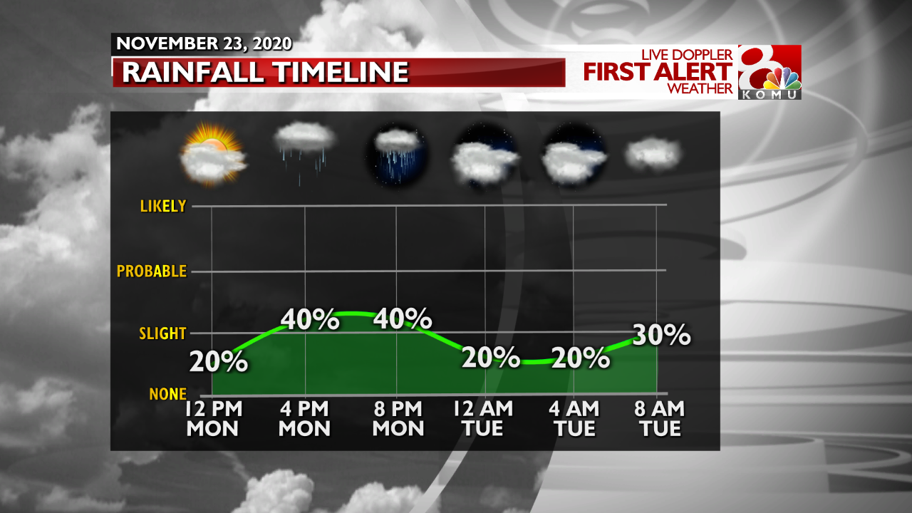 Rain Timeline: Monday